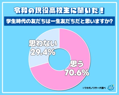 「学生時代の友だちは一生友だちだと思わない」現役高校生で約３割いることが判明