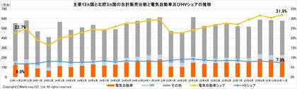 マークラインズ　電気自動車販売月報　2025年11月