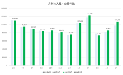 2024年5月の入札・公募情報の分析。業種別では「設計・測量」の案件数が最も多くなりました。(2024年5月調査分)