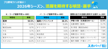 2026年プロ野球がまもなく開幕！「スカパー! プロ野球開幕直前 12球団ファン調査2026」2026年ファンの優勝予想は、セ・リーグ阪神、パ・リーグ福岡ソフトバンク
