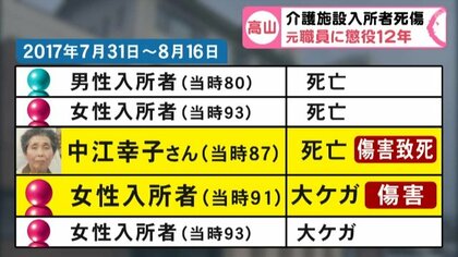 直接証拠なき事件…介護施設で入所者2人死傷　元職員に懲役12年の判決「犯行可能だったのは被告人のみ」