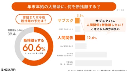 「人間関係を断捨離」したい人は、サブスクの2.2倍。タイパ意識の高まりで「時間を奪われたくない」人が増加中!?
