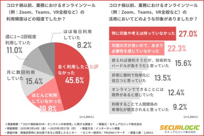 【コロナ禍前後の変化を大調査】コロナ禍後オンライン・VRの利用頻度が増えた企業は多いものの、「不十分」と感じる方もいることが判明!