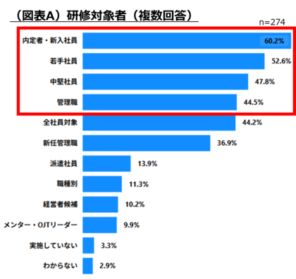 研修担当者に聞いた「社員研修に関するアンケート」調査結果を発表半数が指摘した最大の課題は「管理職・ミドル層の育成不足」～変化の時代に”企業を守り、強くする”社員研修が求められています ～