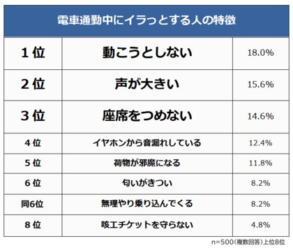 【電車通勤中にイラッとする人の特徴ランキング】男女500人アンケート調査