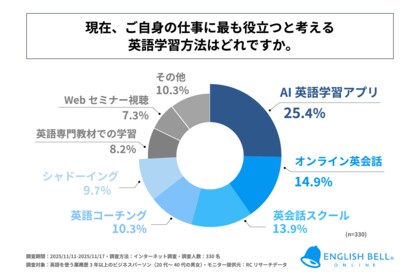 英語を使う業務歴3年以上のビジネスパーソンが、現在、自身の仕事に最も役立つと考える英語学習方法は「AI英語学習アプリ」！株式会社アイキューブが「仕事の実務に活きる英語学習方法に関する調査」を実施！