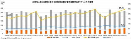 マークラインズ 電気自動車販売月報 2024年6月