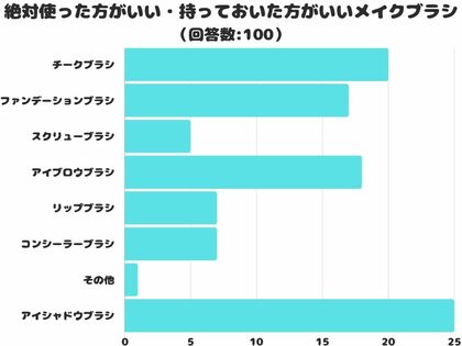 【調査レポート】絶対使った方がいい・持っておいた方がいいメイクブラシは?1位は「アイシャドウブラシ」でした!