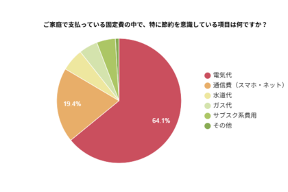 【固定費調査】2025年の節約したい固定費No.1は「電気代」！乗り換え検討者は64.1%