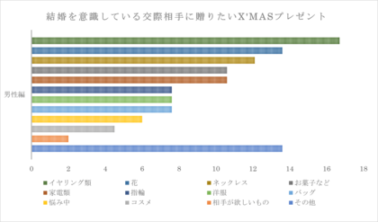743名の独身男女に聞いた「クリスマスプレゼントの本音調査」!贈りたいプレゼントと予算に見る男女の“気持ちの温度差”とは