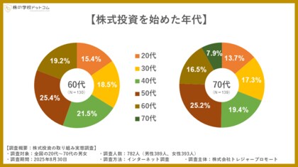 シニア世代は若手より株式投資に積極的。70歳を超えて始める人も。そのきっかけは?