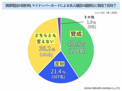 マイナンバーカードの普及・活用についてどう思いますか?【アンケート結果発表】
