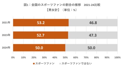 2024年版・日本のスポーツファン調査 県民別No.1は不動の広島県。新たに北海道がTOP3にランクイン「スポーツ観戦」がリカバリー行動として広がりを見せる