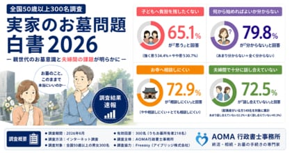 【実家のお墓問題白書2026】65.1％が「子どもへお墓問題を残したくない」と回答　全国50歳以上300名調査