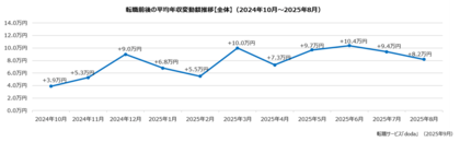 doda転職前後の年収変動レポート【2025年8月版】