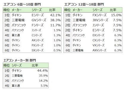 節電モデルに補助金続々 電気代値上げも省エネ機種の追い風に