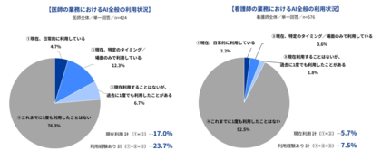 Indeedが「AIの業務利用に関する実態・意識調査【医療職(医師・看護師)編】」を実施。医師の約4人に1人、看護師の7.5%がAIの業務利用経験あり。