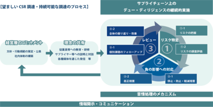 『望ましいCSR 調達・持続可能な調達の在り方　―サプライチェーン分科会からの提言―』を発行