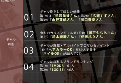 【令和ギャル調査】ギャル105人に聞きました「ギャル役をしてほしい俳優ランキング」