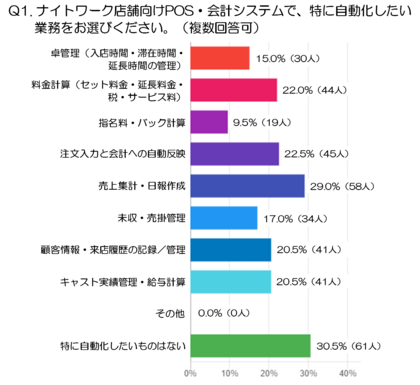 ナイトワーク店舗の“見える化”ニーズとは？POS・会計システムに求められる自動化と一体管理の範囲をアンケート調査（株式会社リベラル調べ）