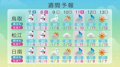 8日に警報級大雪の恐れ　島根県48時間予想降雪量平地50センチ山地80センチ　積雪による交通障害警戒