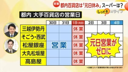 お正月は休みます」都内百貨店“元日営業ゼロ” スーパーも続々三が日