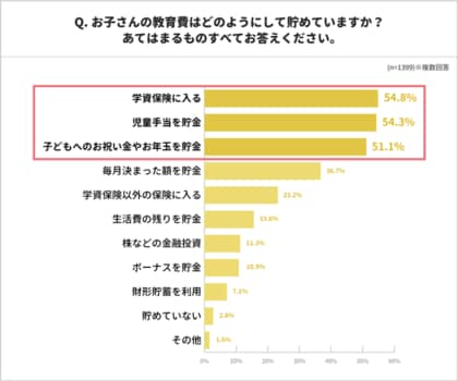 子どもの教育費と児童手当 に関する実態調査