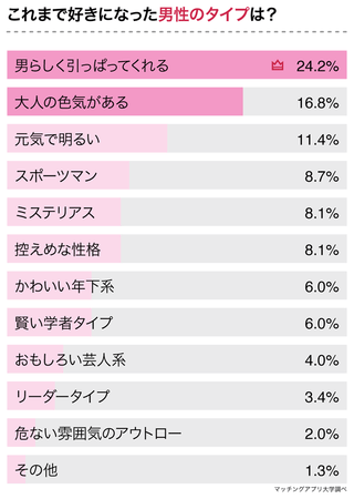 O型女子149名にアンケート O型女子の落とし方 O型女子が好きになる男性とは