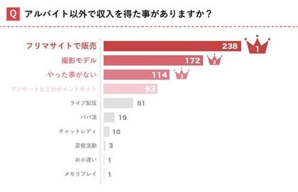 年最新版 女子大生アルバイト 収入事情調査ステイホームで自宅でのお金稼ぎが定着 フリマサイトからライブ配信まで 最高月収はなんと25万円