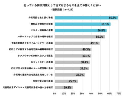 ママの防災対策実施状況調査 赤ちゃんのための防災対策 実施率は15 2