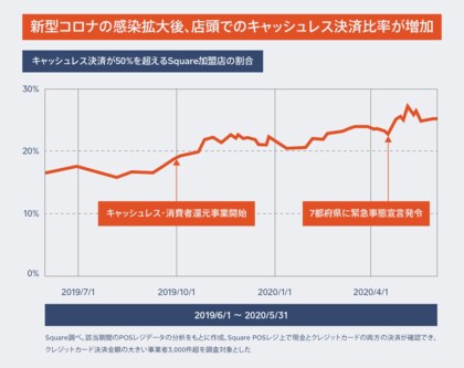 キャッシュレス決済が現金決済を上回る中小事業者 緊急事態宣言下で