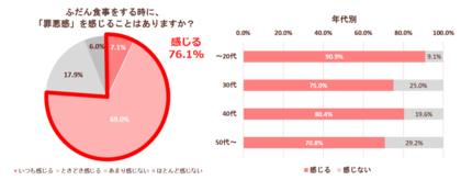 約8割が 食事で罪悪感を感じる と回答した日本の食卓に救世主 世界中で話題の大豆ミートが 日本の家庭料理でも罪悪感を減らす ギルトフリー 食材 として活躍中 料理体験の動画付き