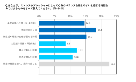 【20～40代のビジネスパーソン男女2400人にストレス・プレッシャー度合いを調査】管理職の約９割が新生活ストレスで「腸バテ予備軍」に。対策のカギは「腸」？　ストレス層の６割以上が腸活を日常から意識