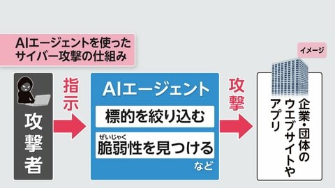 中国系AIでサイバー攻撃か　不正アクセス被害で調査　小売りや物流、金融など特定の業種が標的