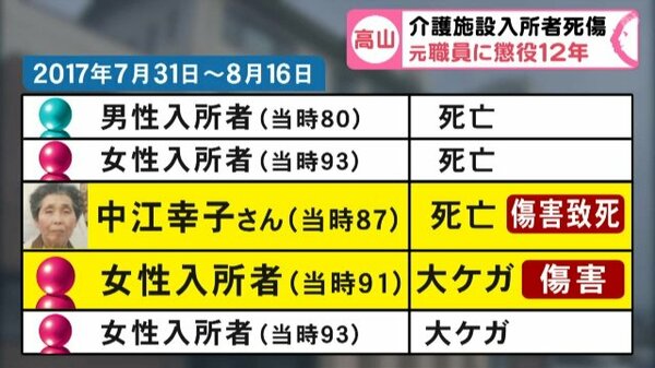 直接証拠なき事件 介護施設で入所者2人死傷 元職員に懲役12年の判決 犯行可能だったのは被告人のみ Fnnプライムオンライン