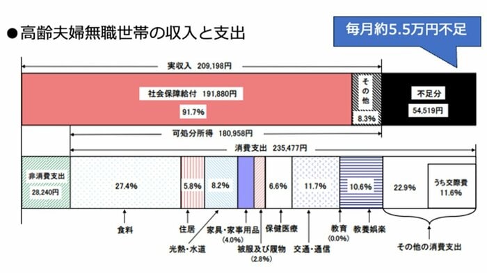 【図1】2017年の家計収支（総務省「家計調査報告」2017年より（株）Money&amp;You作成）