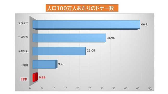 出典:WORLDWIDE ACTUAL DECEASED ORGAN DONORS 2017 (PMP)/IRODaT