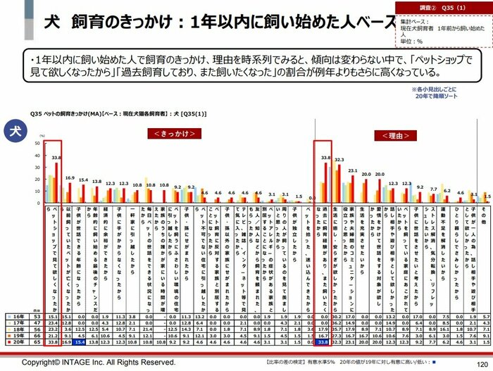 出典:一般社団法人 ペットフード協会「令和2年 全国犬猫飼育実態調査」