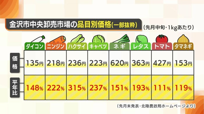 品目別価格(2月中旬)