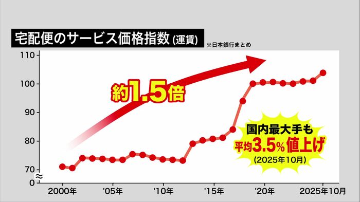 宅配便のサービス価格指数（運賃）