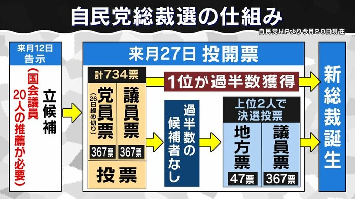 自民党総裁選の仕組み 8月22日 関西テレビ「旬感LIVE とれたてっ!」より