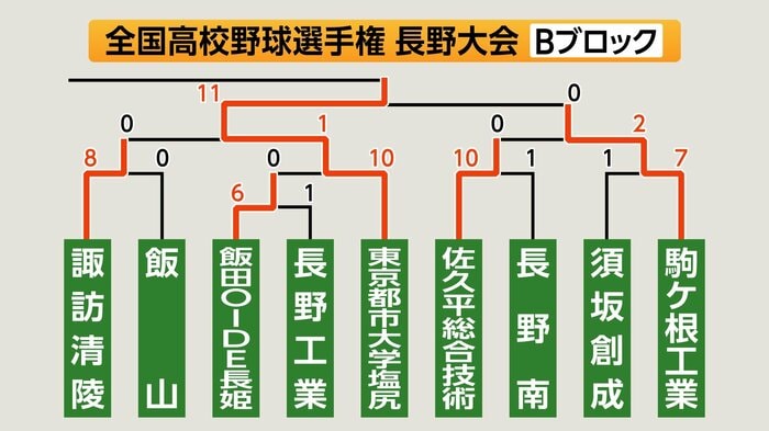 Bブロック