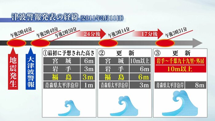初報は3メートル 実際、福島県沿岸部には10メートル超の津波