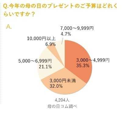 出典:日比谷花壇「母の日コム 贈る人もらう人アンケート 2018」