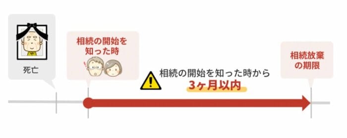 相続放棄できる期限にも注意(提供:相続サポートセンター)