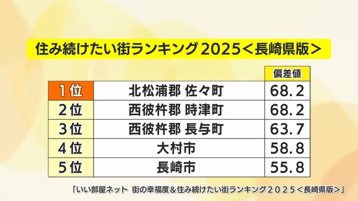 住み続けたい街ランキング2025＜長崎県版＞
