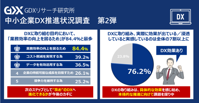 〈第4回 中小企業のDX推進実態調査２.〉中小企業のDX化「業務効率化」に期待し、約7割がその効果を実感！
