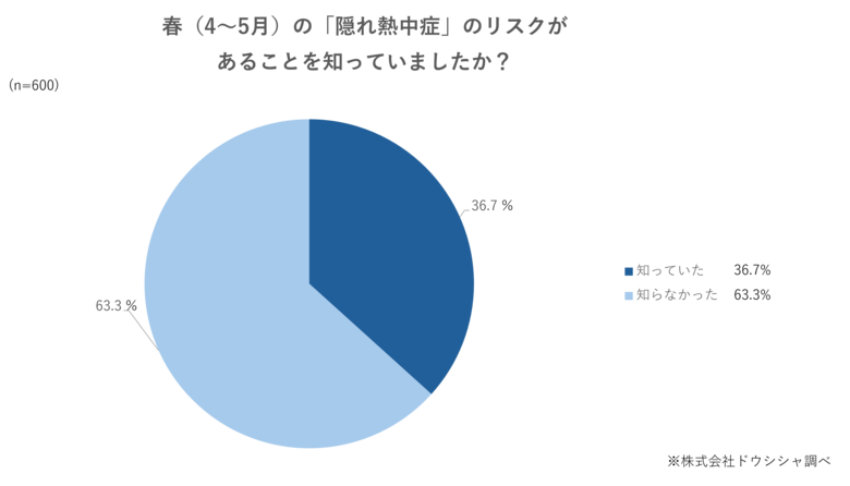 ＜ドウシシャが「春（4～5月）の『隠れ熱中症』」に対する意識調査を実施＞春（4～5月）の「隠れ熱中症」のリスクを認知していない人の割合は6割以上