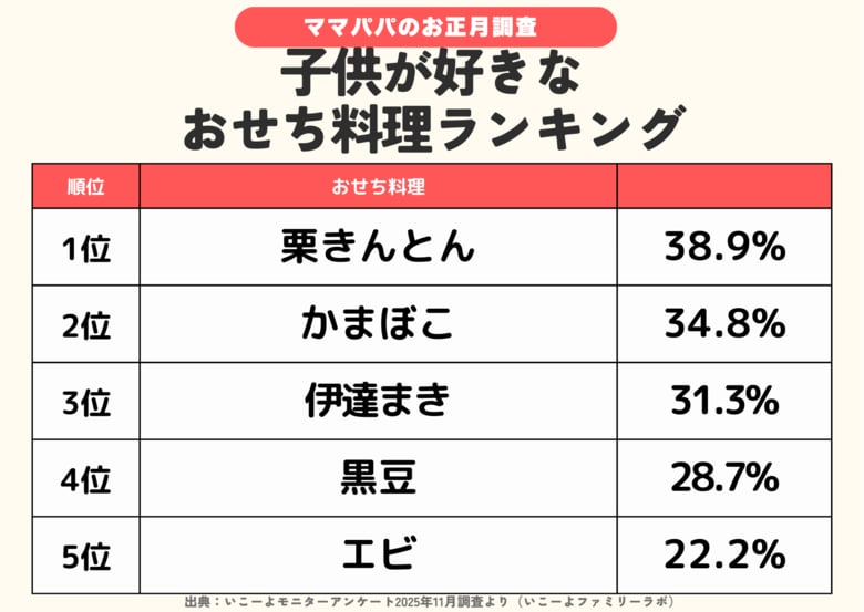 【好きなおせち調査】ママパパ＆子供が好きな「おせちランキング」正月に食べたい「ごちそうランキング」も！7つのおせちランキングを発表！／いこーよファミリーラボ調査2025