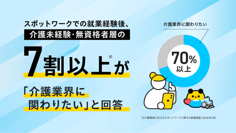 スポットワークでの就業経験後、介護未経験・無資格者層の7割以上が「介護業界に関わりたい」と回答